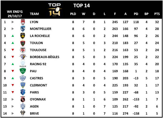 Top 14 Week 8